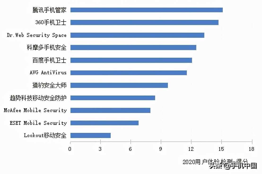 什么安全软件最好（腾讯手机管家排第一）(2)