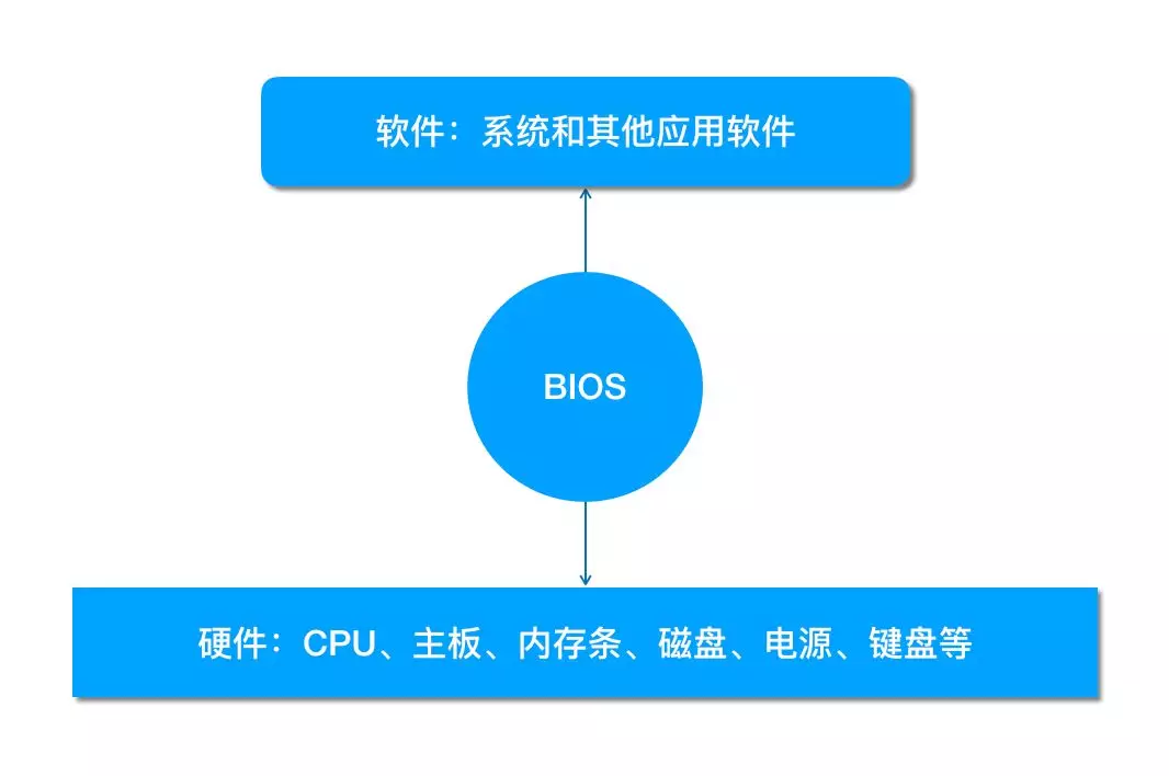 bios设置开机启动顺序（最全的bios设置硬盘启动详细方法）(1)