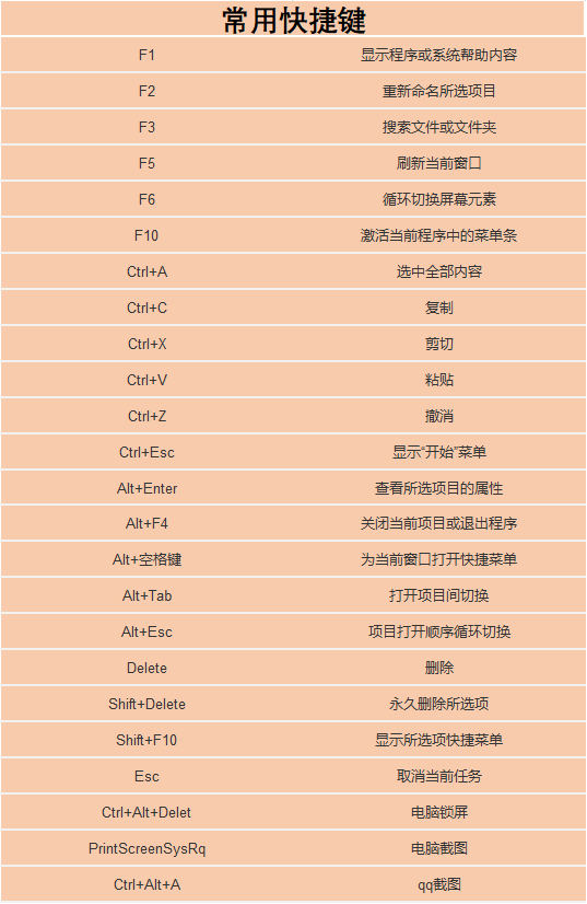 电脑实用快捷键大全使用技巧（电脑新手必备四十七个快捷键）(10)