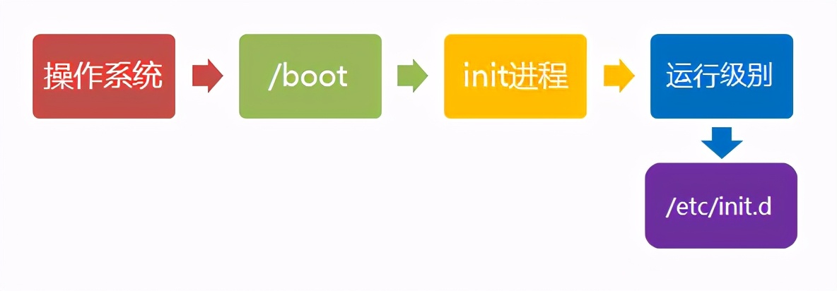 linux启动流程（linux启动详细步骤）(4)