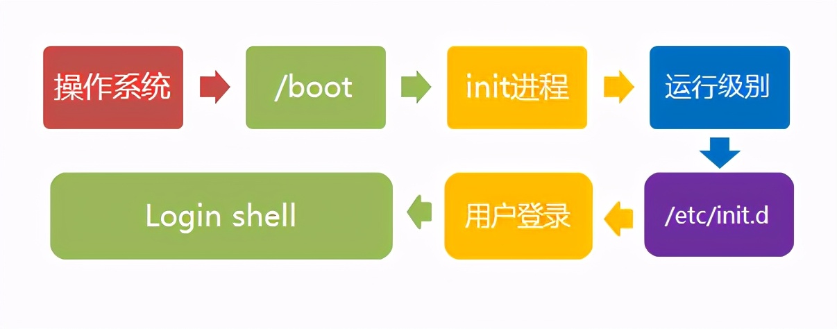 linux启动流程（linux启动详细步骤）(6)