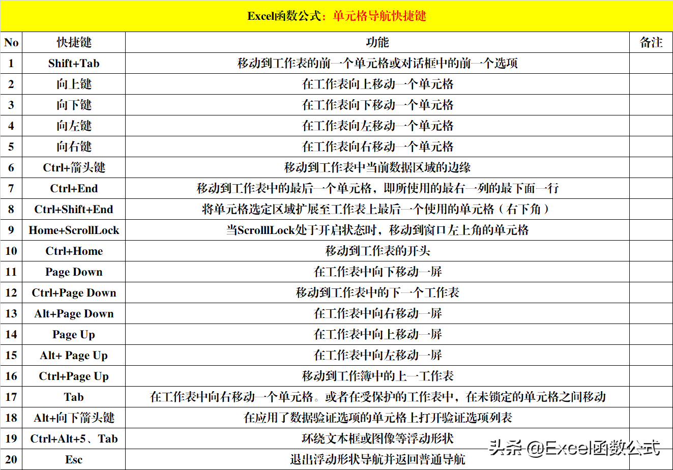 exce快捷键大全常用详情（excel快捷键大全常用整理）(5)