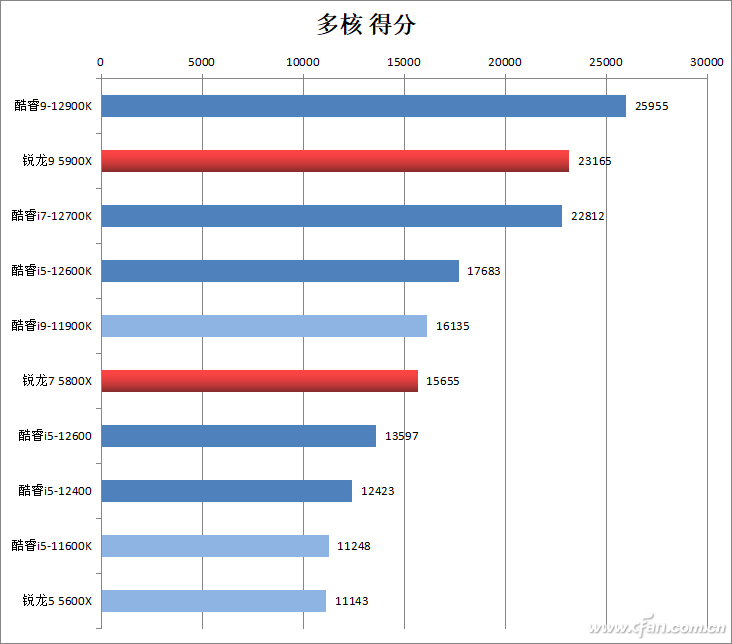 电脑cpu性能排行（目前市面上所有的cpu排名）(2)