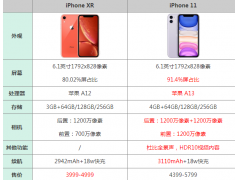 iphonexr屏幕多大（iphonexr与iphone11参数详细对比）