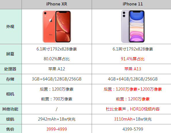 iphonexr屏幕多大（iphonexr与iphone11参数详细对比）(1)