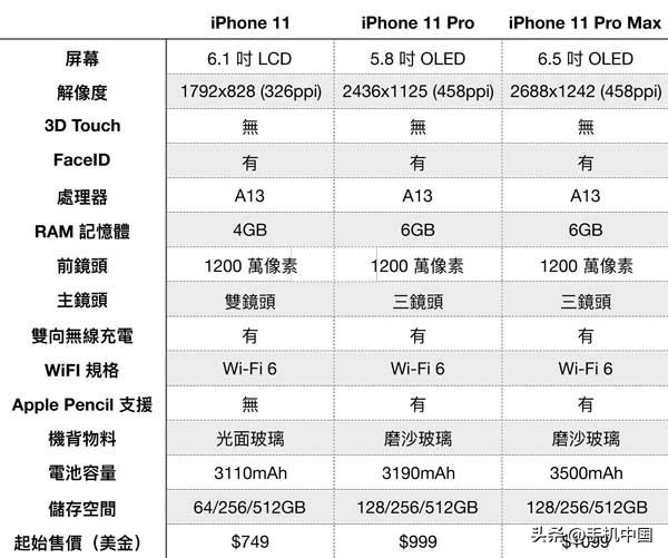 苹果11配置参数表（iphone11系列参数配置详细图片）(2)