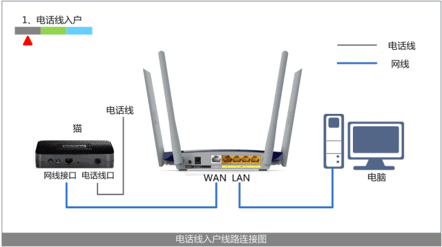 如何连接路由器（无线路由器安装和设置）(2)