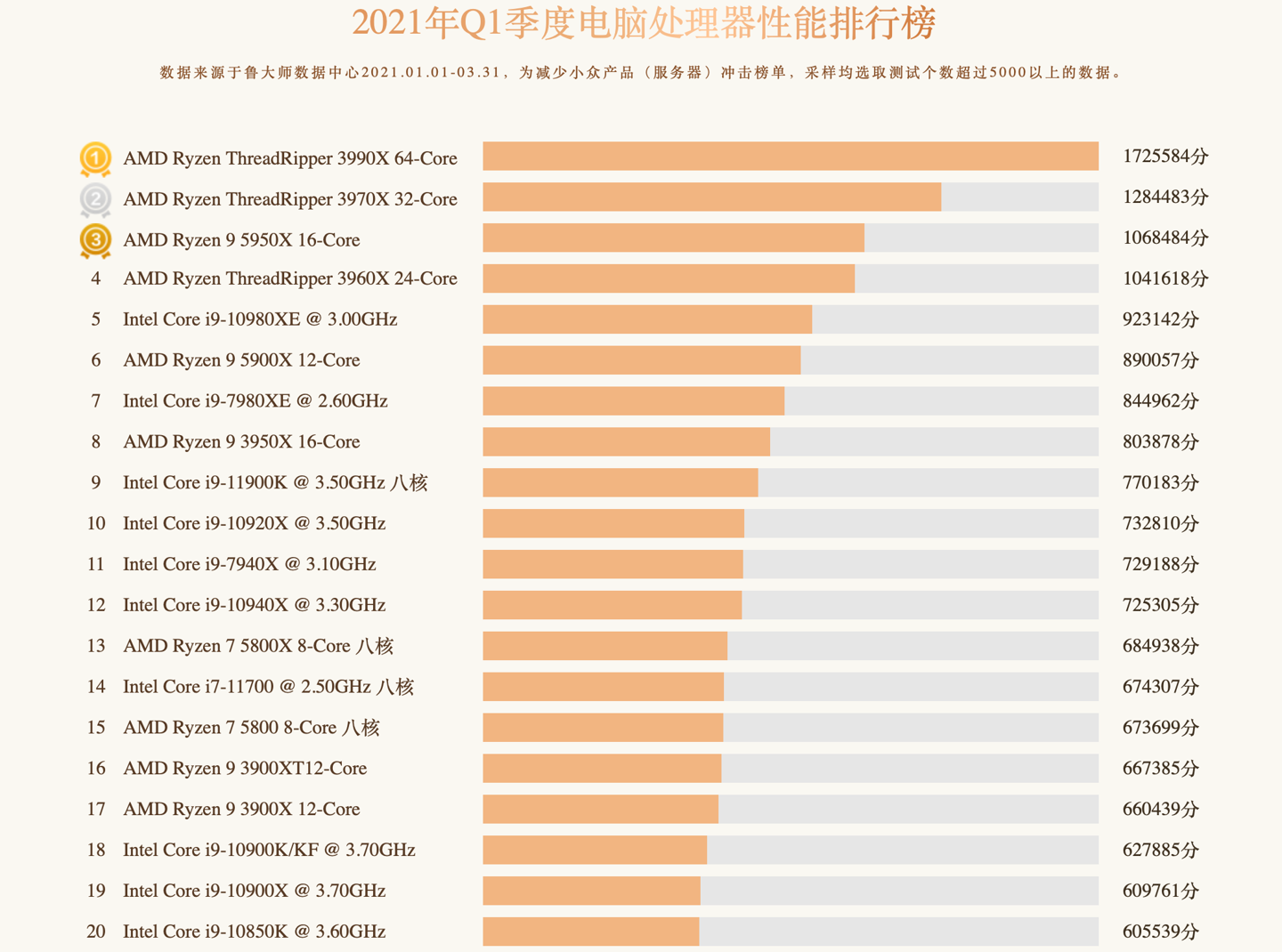 电脑处理器排行榜（电脑处理器排行榜天梯图）(1)