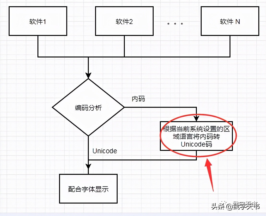 win7部分软件显示乱码（windows7出现软件乱码怎么解决）(3)