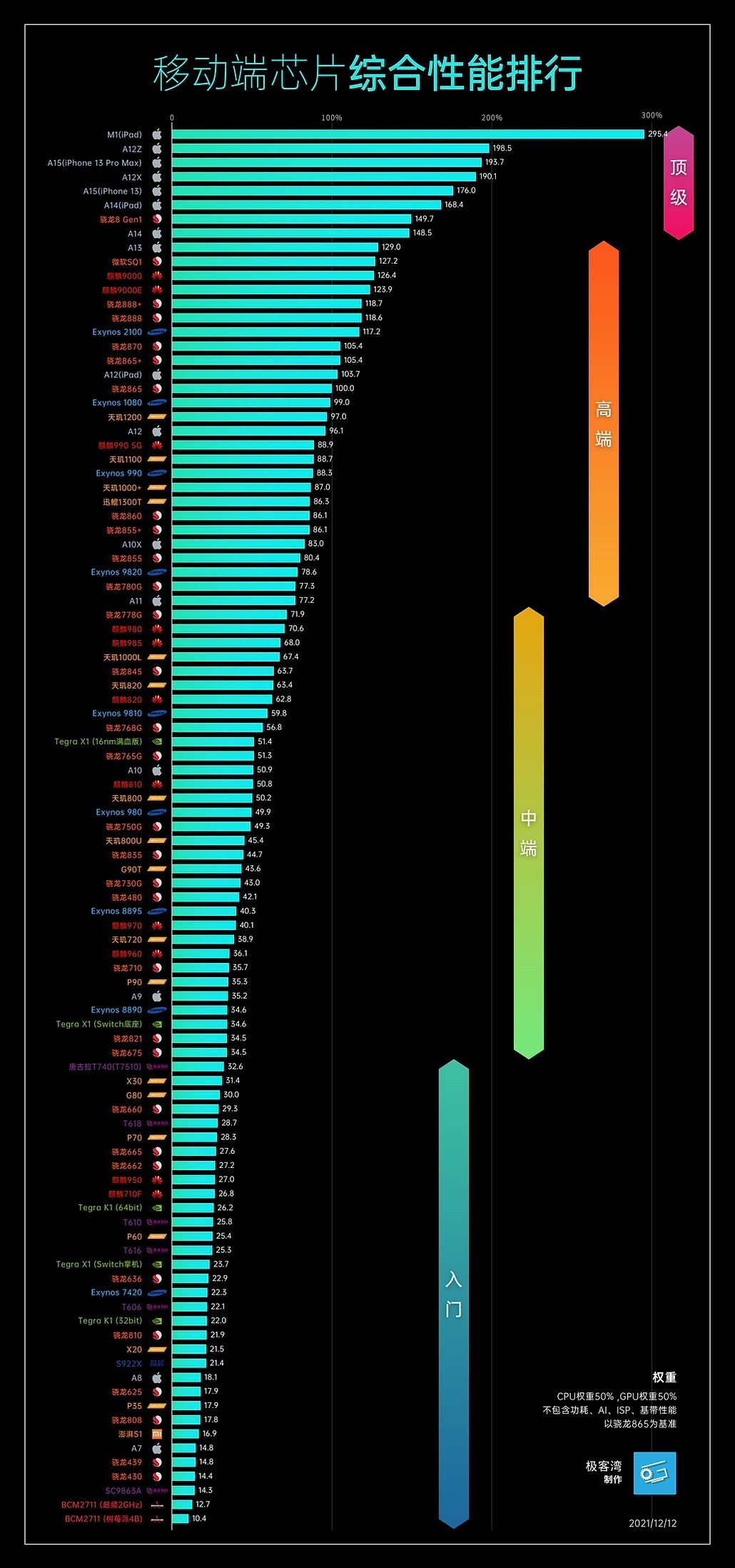 手机处理器天梯图（手机cpu天梯图2022年2月最新排名）(7)