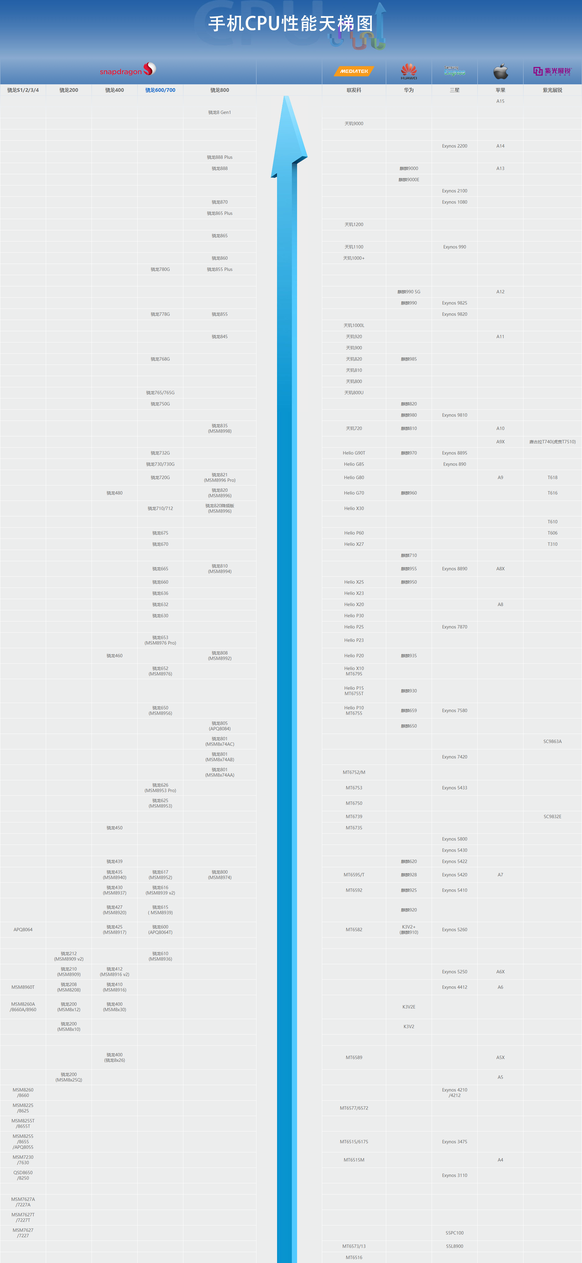 手机处理器天梯图（手机cpu天梯图2022年2月最新排名）(8)