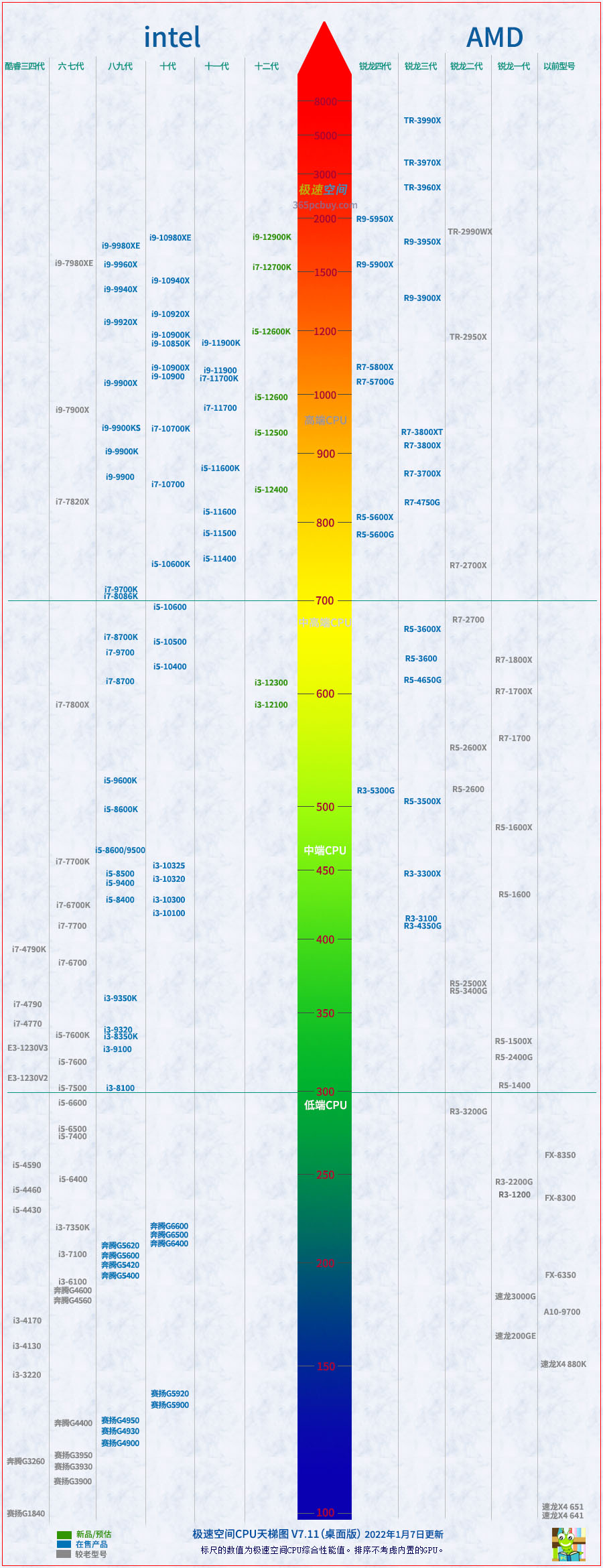 处理器排行榜天梯图（2022年2月cpu天梯图完整版清晰）(2)