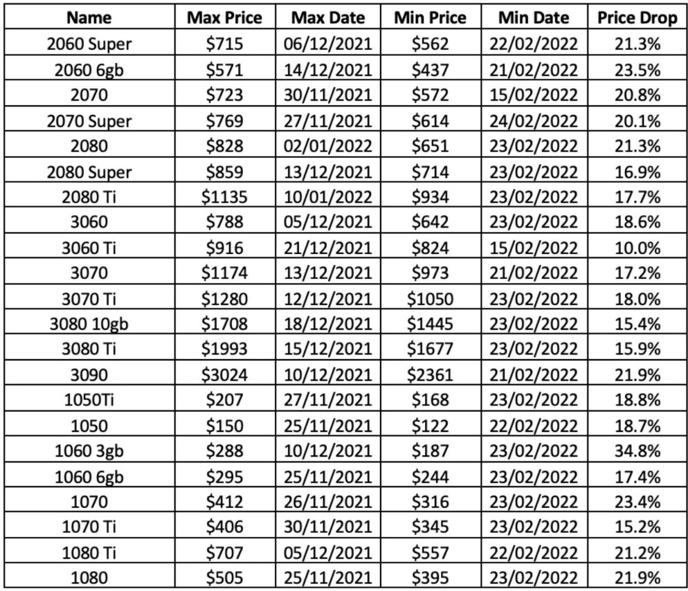 什么显卡性价比高（多款显卡降幅18%以上RTX 3070 Ti“性价比”突出）(1)