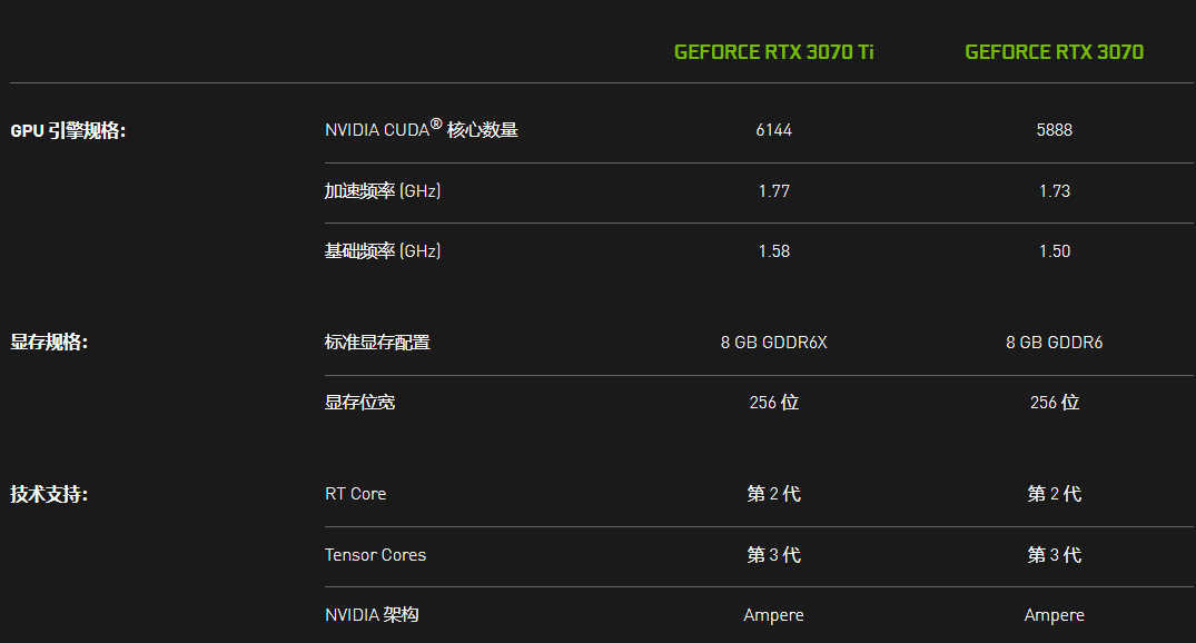 什么显卡性价比高（多款显卡降幅18%以上RTX 3070 Ti“性价比”突出）(5)