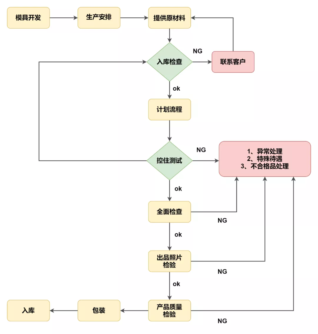 怎么制作流程图（excel表格制作流程图教程）(7)