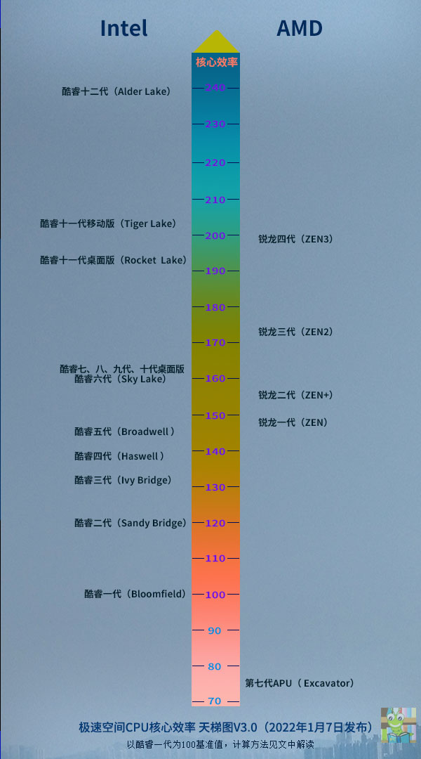处理器天梯排行榜（2022年2月cpu天梯图完整版清晰）(1)