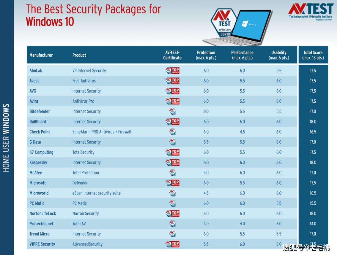 那个杀毒软件最好（全球公认最好用的杀毒软件排行榜）(1)