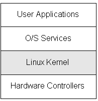 Linux,内核,架构