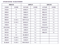 怎么进入u盘安装系统（用u盘安装系统步骤）