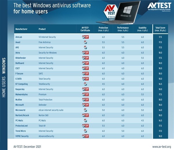 世界杀毒软件排行榜（win10电脑杀毒软件十大排名）(2)