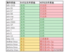 u盘用fat32还是ntfs（ntfs和fat32的优点缺点）