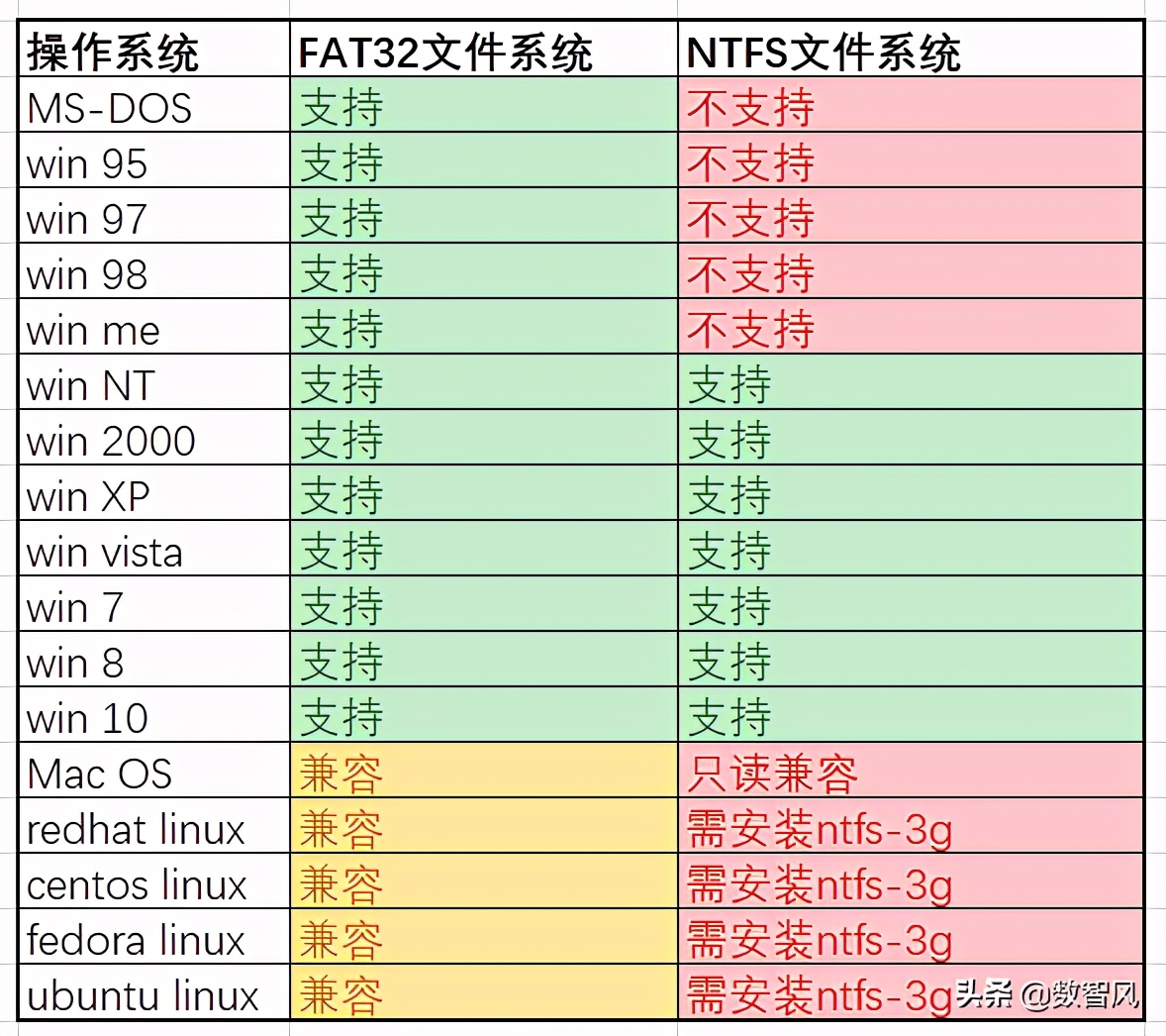 u盘用fat32还是ntfs（ntfs和fat32的优点缺点）(1)