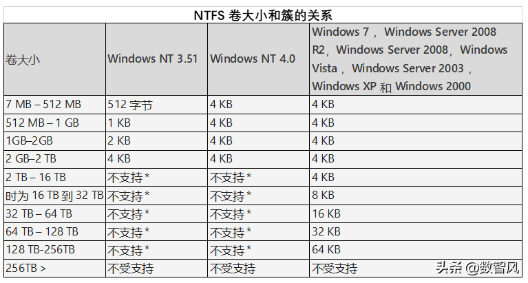 u盘用fat32还是ntfs（ntfs和fat32的优点缺点）(3)