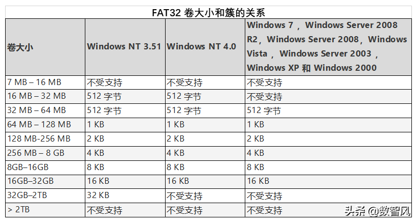 u盘用fat32还是ntfs（ntfs和fat32的优点缺点）(2)