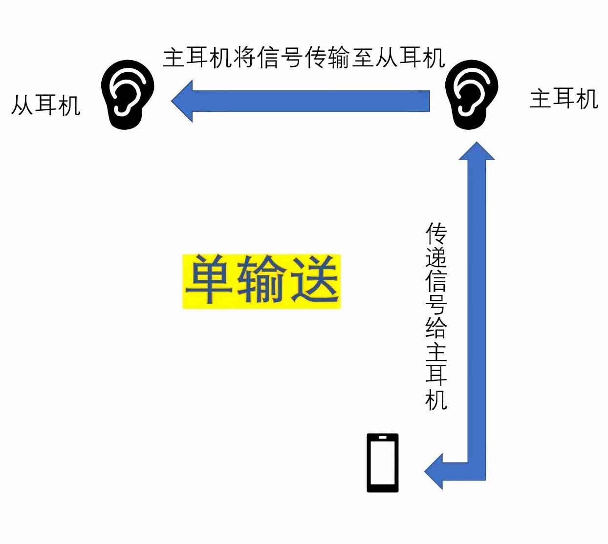 蓝牙耳机没声音怎么办（蓝牙耳机一个耳朵能听见解决方法）(4)