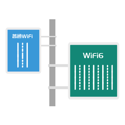 普通wifi和wifi6的区别（wifi 6和一般的wifi有什么区别）(5)