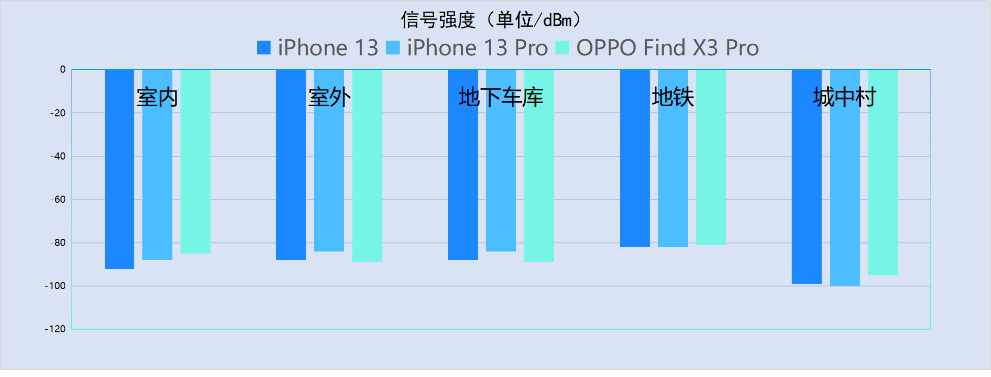 iphone13信号会增强吗（iphone13信号真实感受）(3)