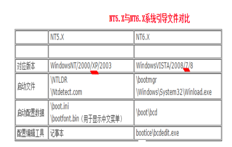 win7无法正常启动怎么办（Win7启动流程及常见故障）(3)