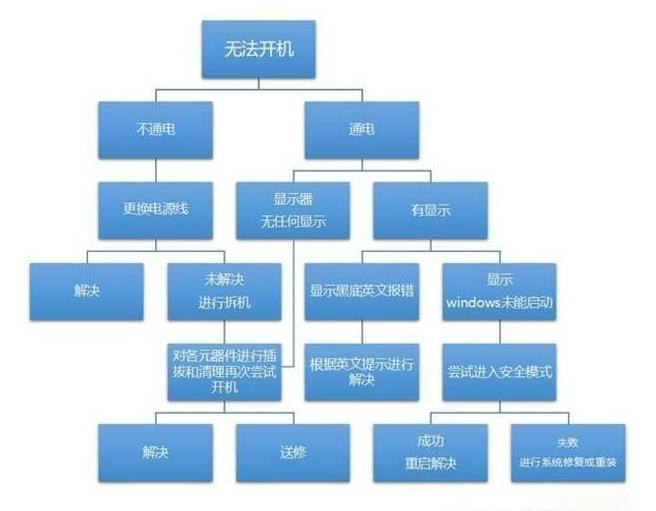 电脑开不了机的原因（电脑开不了机解决方法图解）(2)