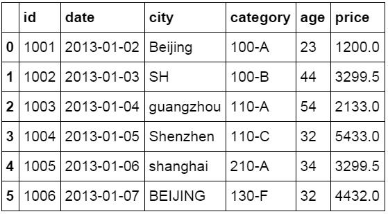 用python对excel数据分析（利用excel轻松学习python数据分析）(13)