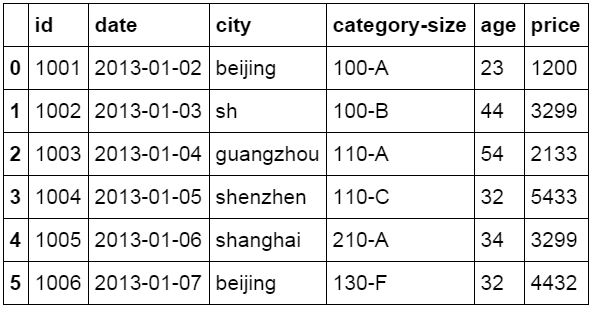 用python对excel数据分析（利用excel轻松学习python数据分析）(16)