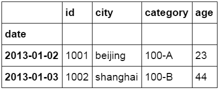 用python对excel数据分析（利用excel轻松学习python数据分析）(21)