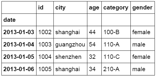 用python对excel数据分析（利用excel轻松学习python数据分析）(27)