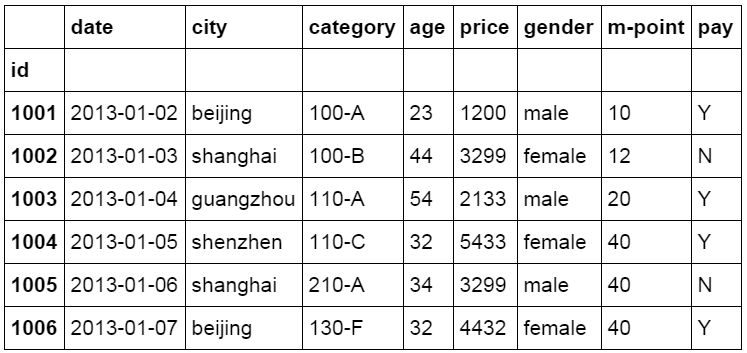 用python对excel数据分析（利用excel轻松学习python数据分析）(6)