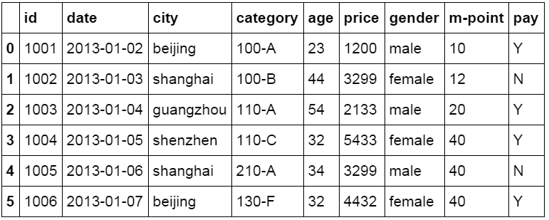 用python对excel数据分析（利用excel轻松学习python数据分析）(9)