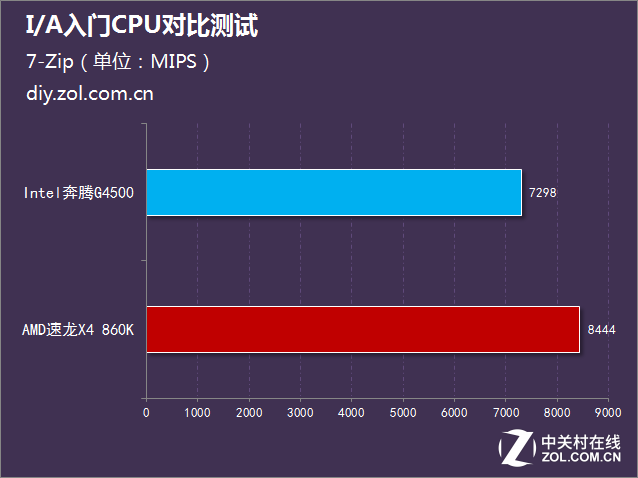 500元以下cpu推荐（2022年500元以内最强cpu）(7)