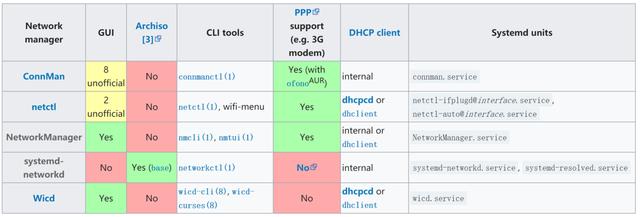 linux网络配置方法是什么（如何在linux上配置网络）(2)