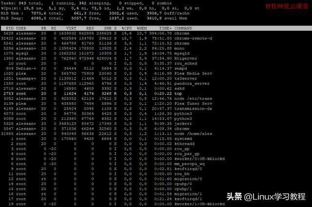  Linux怎么查看cpu使用率（linux查看进程内存占用的方法）(1)