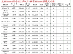 苹果手机最大屏幕尺寸是多少（苹果手机各型号屏幕尺寸一览表）