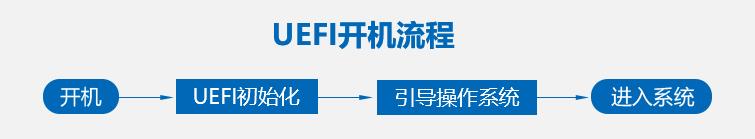 如何启用uefi引导系统（电脑启动模式选择uefi和legacy）(2)