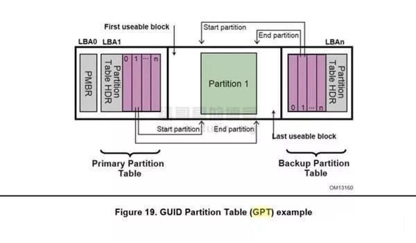 gpt分区怎么重装系统（重装系统怎么设置硬盘分区）(4)