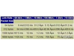 电脑延迟开机如何解决(如何降低(优化)网络延迟)
