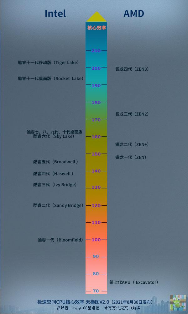 amd和intel哪个好有什么区别（intel和AMD处理器哪家好）(3)