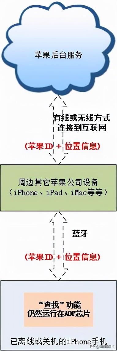 iphone怎么设置跟踪定位（苹果关机后还能被定位么）(1)