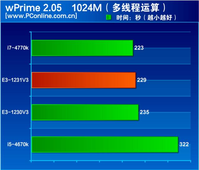 e3 1231 v3还值得买吗（至强e3-1231v3最新评价）(6)