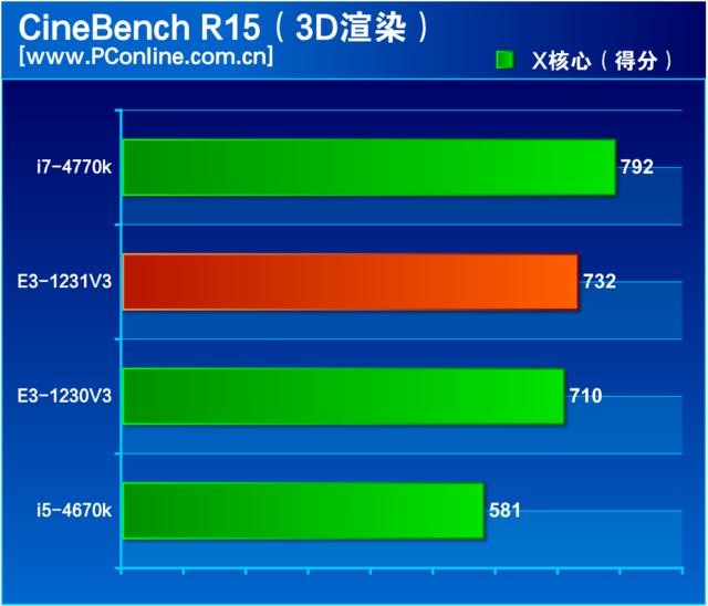 e3 1231 v3还值得买吗（至强e3-1231v3最新评价）(16)